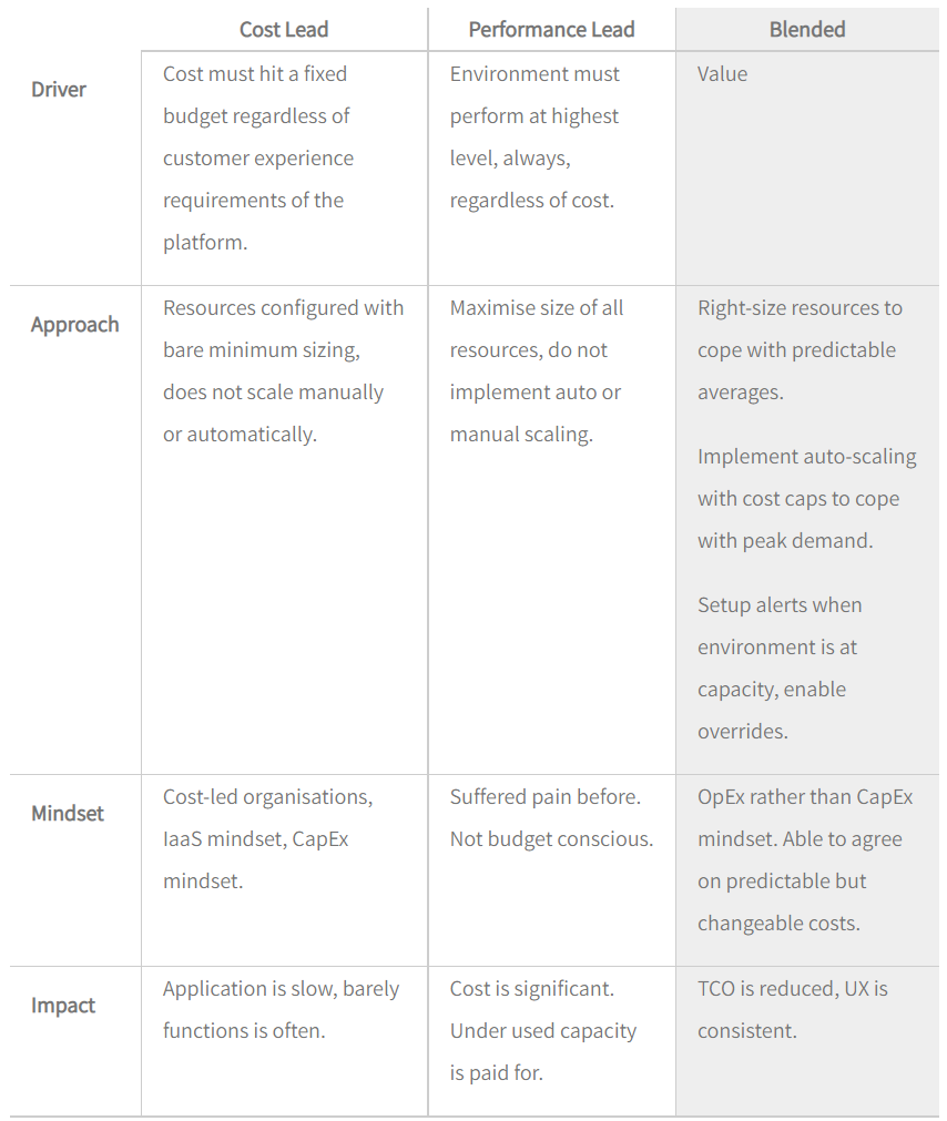 Capacity Planning for your Sitecore: Performance vs. Cost